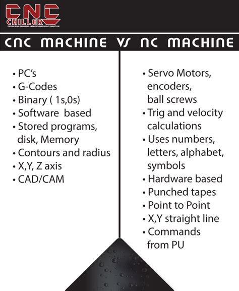 compare nc and cnc machines|g code vs nc.